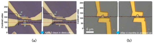 대기 중에 노출된 (a) 일반 흑린 트랜지스터와 (b) 알루미나 (Al2O3) 보호막을 씌운 광 트랜지스터의 상태 변화