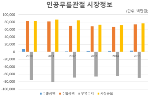 인공 무릎관절 국내 시장정보 (출처: 의료기기산업 종합정보시스템)