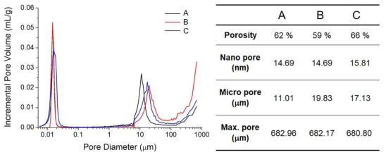 PVP polymer bead와 NaCl 결정 도입에 따른 자연모사 합성골의 기공분포도