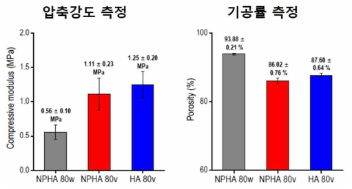 제작한 샘플의 압축강도, 기공률 측정 data