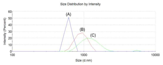 40 ℃ (A), 25 ℃ (B), 4 ℃ (C)에서 HA-PNIPAM 크기 분포