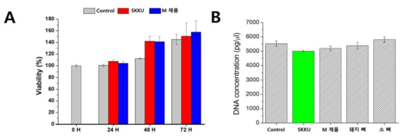 현재 상용화 되어 있는 제품과 (A) 세포 독성 평가, (B) Picogreen assay data