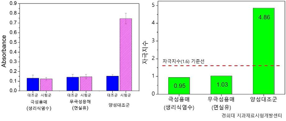 국소 림프절 적용을 사용한 피부감작성 시험