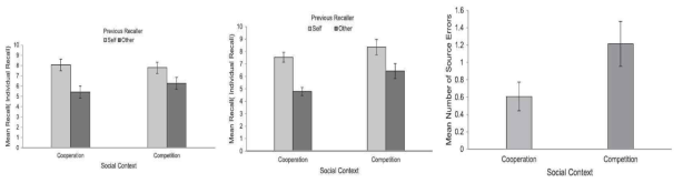 협동과 경쟁 상황에서의 기억 회상률 결과