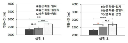 맥락에 따른 확률 단서 효과에 대한 실험 결과