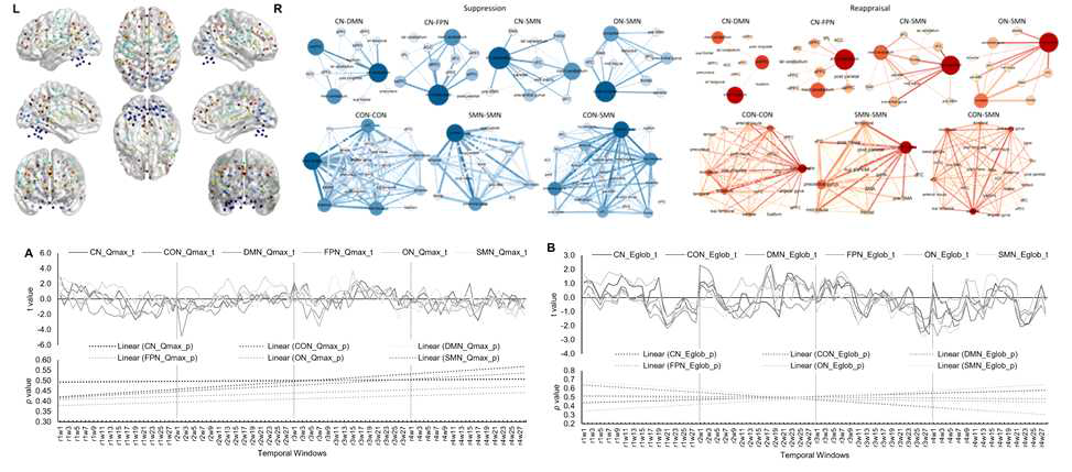 정서조절(억제, 재평가)과 관련된 네트워크 허브 도식(상단)과 정서조절 전략 행동의 시간에 따른 네트워크 지표들의 변화(하당: A. reappraisal, B. emotion suppression)