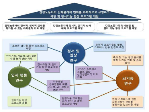 감정노동자의 심리, 신체, 생리적 특성을 통합적으로 이해하기 위한 융합연구의 개념도