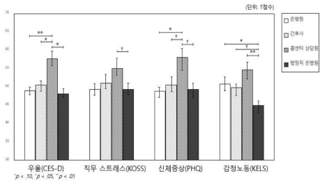 감정노동 직군별 심리적, 신체적 건강 차이 검증