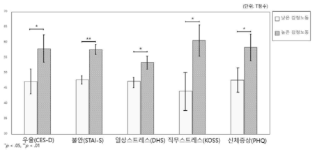 감정노동 수준에 따른 심리적, 신체적 건강 차이 검증