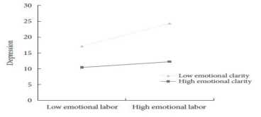 정서적 명료성 수준에 따른 감정노동과 우울 수준 간의 관계