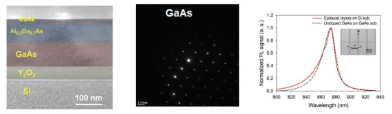 Si 기판에 전사된 GaAs HEMT의 단면 TEM 이미지(좌), GaAs TED 패턴(중), 전사 전후의 GaAs PL 스펙트럼(우)