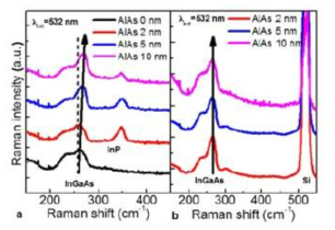 AlAs 희생층의 두께 변화에 따른 InGaAs 채널층의 Raman spectra 결과. (a) 전사 전 as-grown 상태 (b) 전사 후 In0.53Ga0.47As/Y2O3/Si 구조