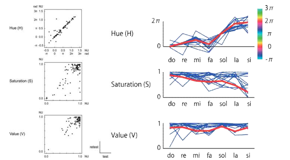 색과 소리에 관한 공감각 사례 분석(Itoh et al. 2017)