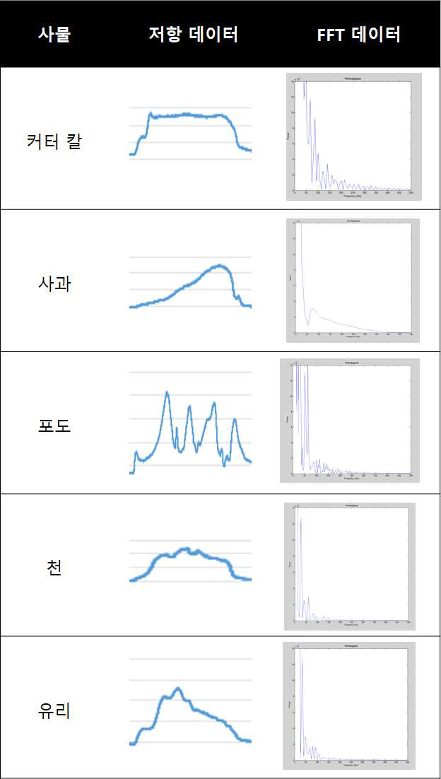 사물에 따른 저항 변화 개형 및 FFT 데이터