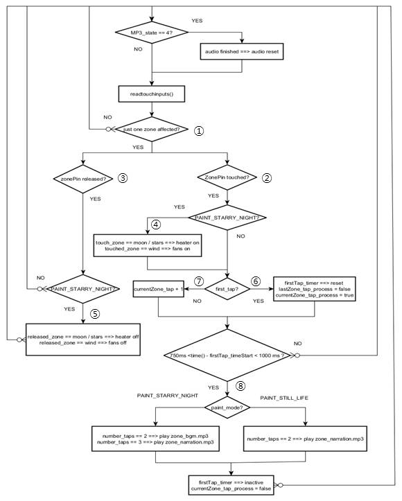 Touch Recognition Algorithm