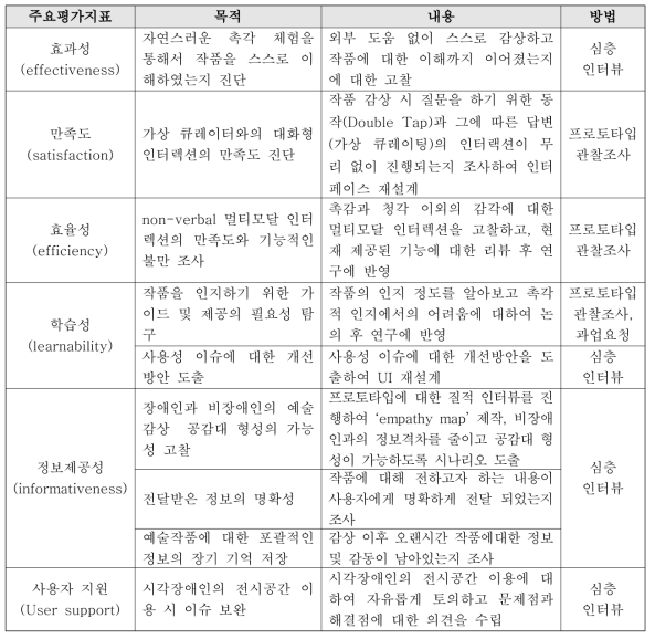 평가 지표에 따른 인터뷰 내용