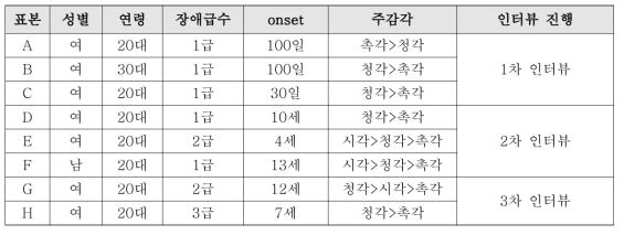 심층 인터뷰 참여자 정보