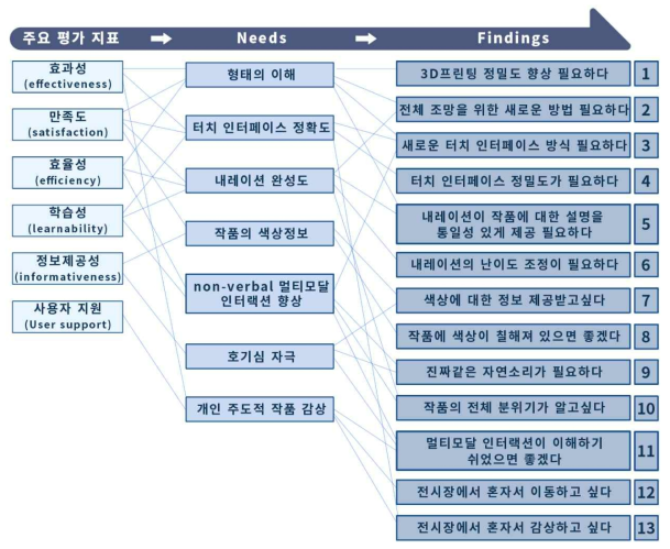 인터뷰 분석을 통해 도출된 Findings