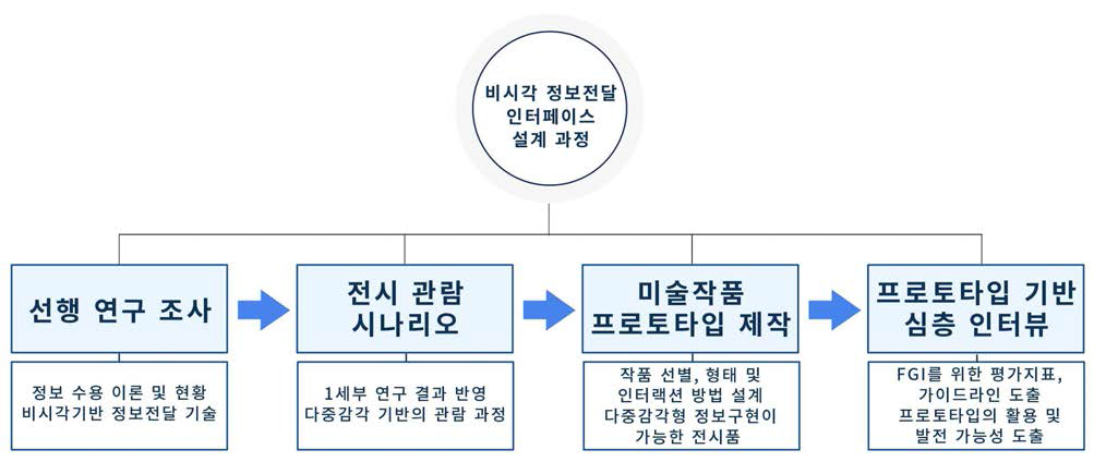 비시각 정보 전달 인터페이스 설계를 위한 탐색연구 개요