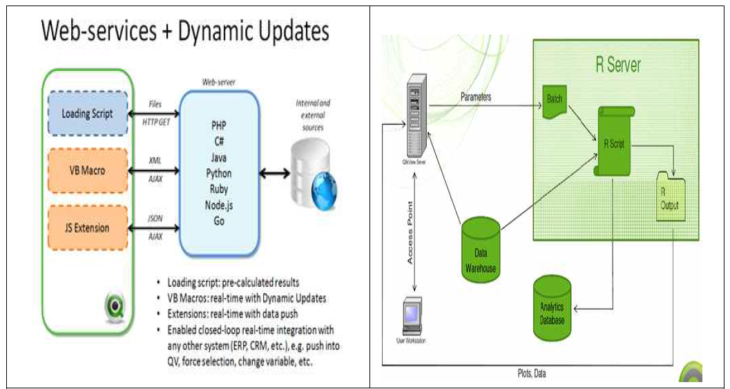 Qlik Sense에서 제공하는 연동기술 및 R 연동 아키텍쳐