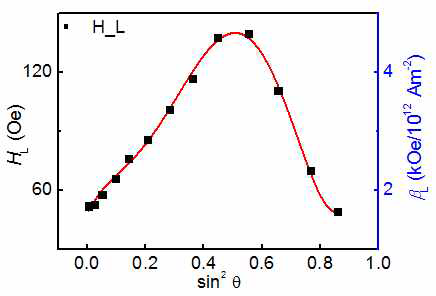 Pd/Co/Pt 시료에서 측정된, 자화의 초기 각도 θ 에 따른 HL 과, 효율 βL