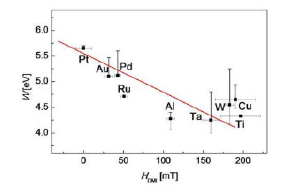각 물질의 일함수 W와 HDMI의 관계