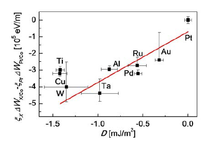 ξXΔWX/Co-ξPtΔWPt/Co 와 D 관계