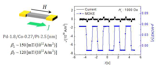 (좌) 수직자화역전 실험 구성도, (우) 4☓109 A/m2 전류에 의한 반복적 수직자화역전 구현