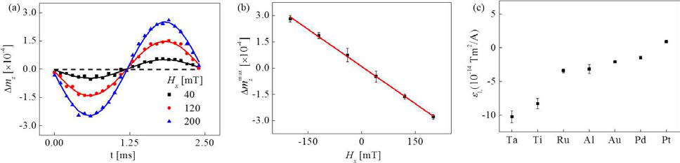 0.01% 미만의 자화 분해능 달성: (a) 스핀궤도토크에 의한 자성 동역학 신호, (b) 수평자기장 의존성, (c) 물질에 따른 스핀궤도토크 의존성