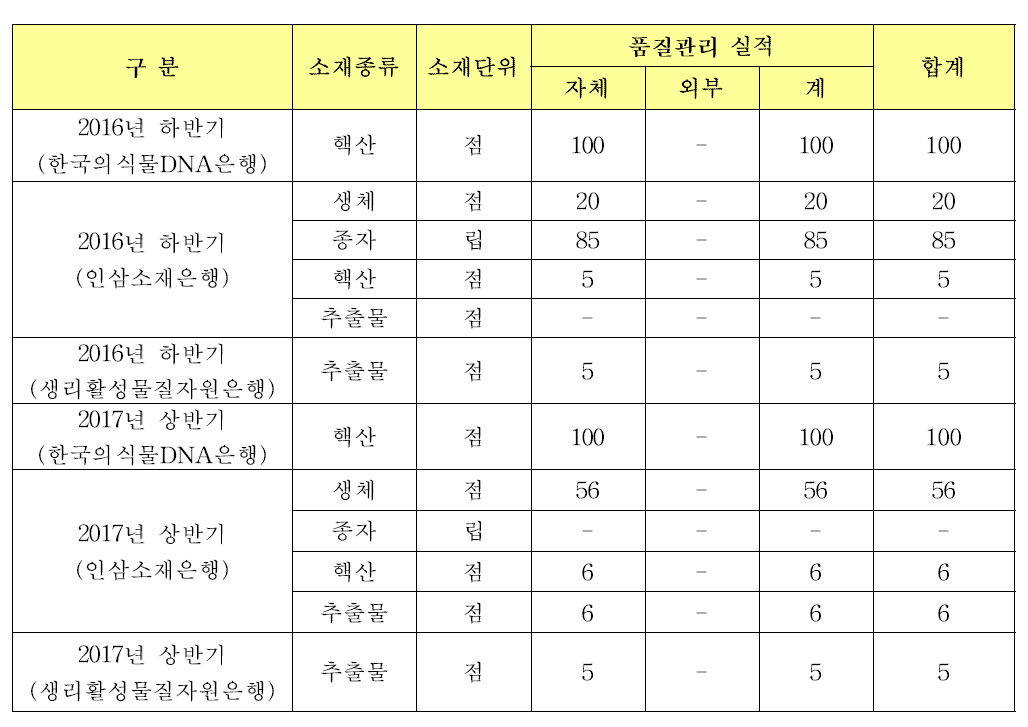 차년도 품질관리 실적