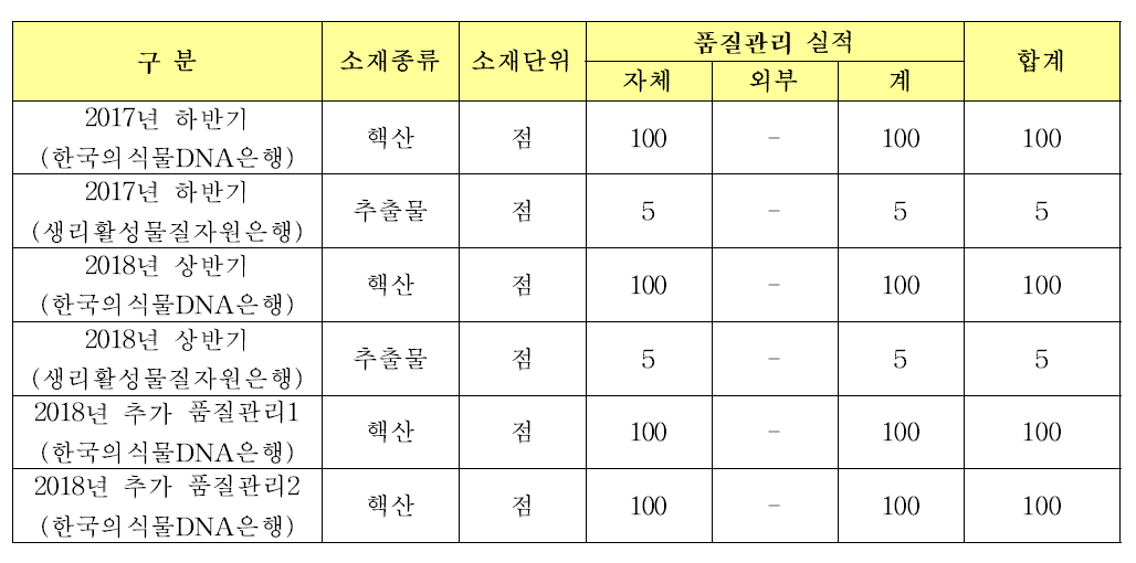 3차년도 품질관리 실적