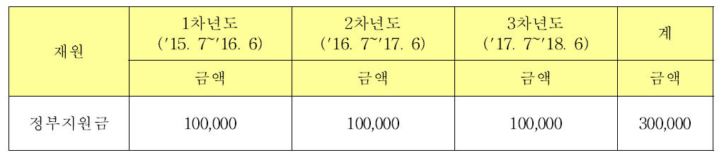 사업비 현황 : 연도별/재원별 (단위 : 천원)