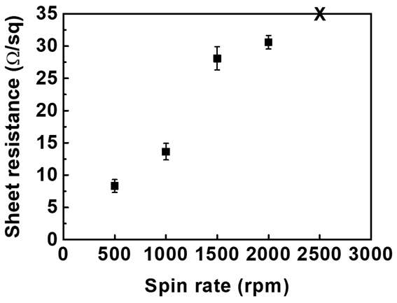 용액 공정의 Spin rate에 따른 유연 전극의 전기전도도 분석