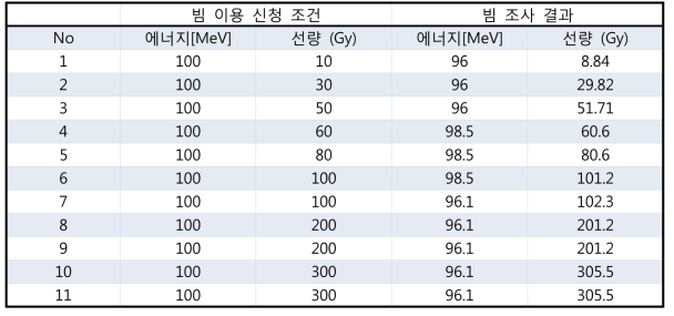 각 공정별 조사 계획 및 빔 조사시 실제 에너지와 선량