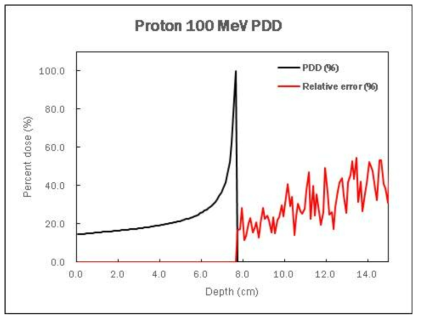 100 MeV 양성자선의 PDD (Percent Depth Dose) 시뮬레이션 결과