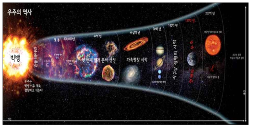 IUC가 상징 비유하는 빅뱅부터 현재 우주까지를 보여주는 민코프스키 공간