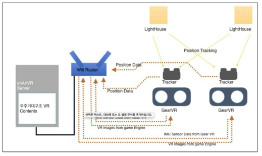 본 연구과제에서 개발한 VR구현 기술 구성도