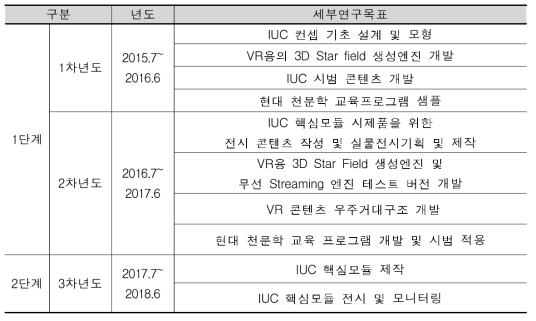 연차별 세부연구목표