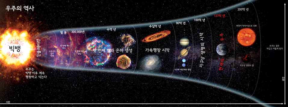 IUC가 상징 비유하는 빅뱅부터 시작된 우주 생성의 시공간적 민코프스키 공간