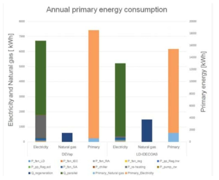 DEVap A/C와 LD-IDECOAS 연간 에너지 소비 분석 결과