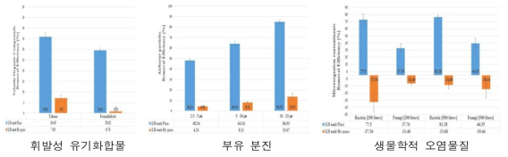 제습증발냉각 전외기 공조시스템 실내 공기질 개선 효과 검증 결과