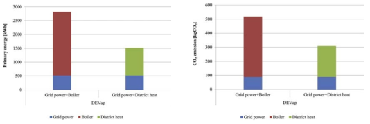 고효율 제습증발냉각 시스템의 지역 열원 적용에 따른 1차 에너지 소비 및 탄소배출 분석