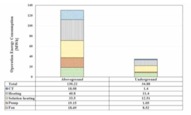 지상 및 지하 적용에 따른 제습증발냉각 전외기 공조시스템 연간 1차 에너지 소비량