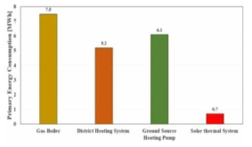 여름철 액체식 제습시스템 재생 에너지 공급 방식에 따른 1차 에너지 비교