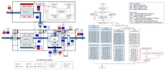 패키지형 제습증발냉각 전외기 공조시스템 운전 개요도 및 운전 프로토콜 알고리즘