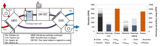 노점 증발냉각 기반 전외기 공조시스템(LDEOS) 개요도 및 연간 소비 에너지 분석 결과