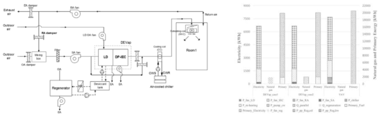 고효율 제습증발냉각 시스템 개요도 및 연간 소비 에너지 분석 결과