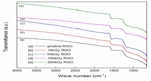 순수한 그래핀 산화물과 전자빔에 의해 조사된 샘플들의 FT-IR spectra