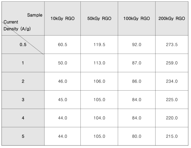 다양한 전류 밀도에 따른 준비 된 샘플들의 비축전용량 값(F/g)