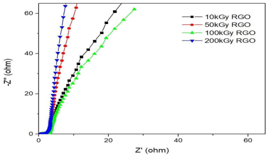 0.01kHz ~ 10kHz의 주파수 범위에서 10kGy RGO, 50kGy RGO, 100kGy RGO, 200kGy RGO의 전기 화학적 임피던스 분광법 (EIS) 그래프